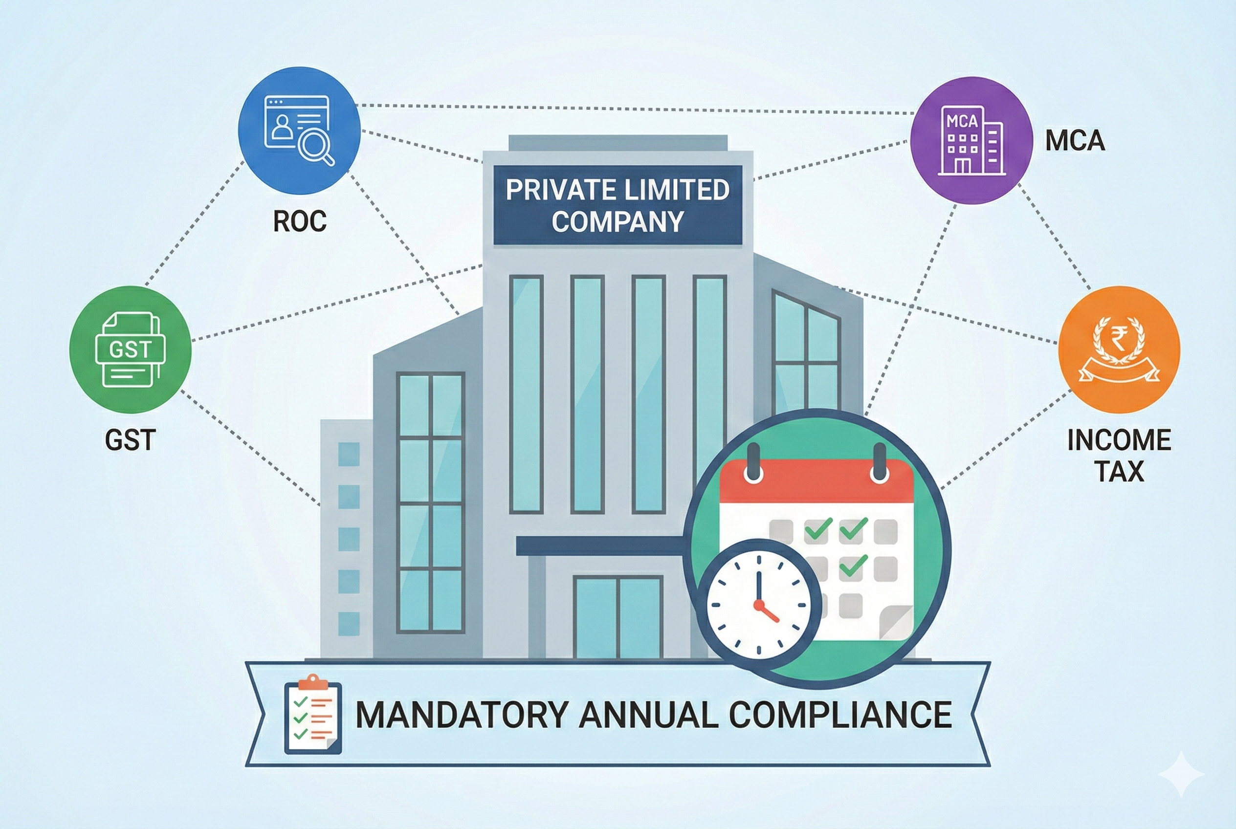 Annual Compliance of a Private Limited Company